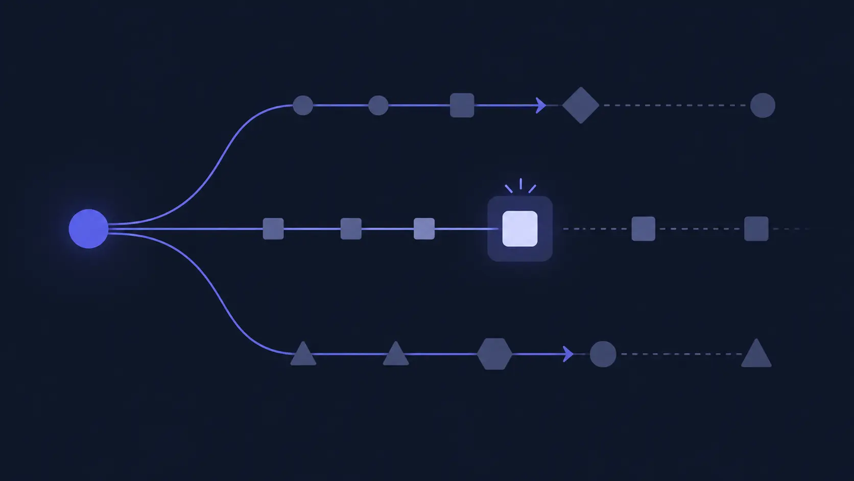A dark navy field with a single indigo node branching into three workflow paths, small geometric shapes flowing along each path and one bright checkpoint where a path pauses for review